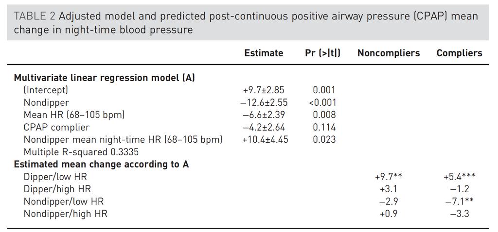 Modelo de predicción de los cambios en la presión arterial nocturna tras el tratamiento con CPAP Patrón