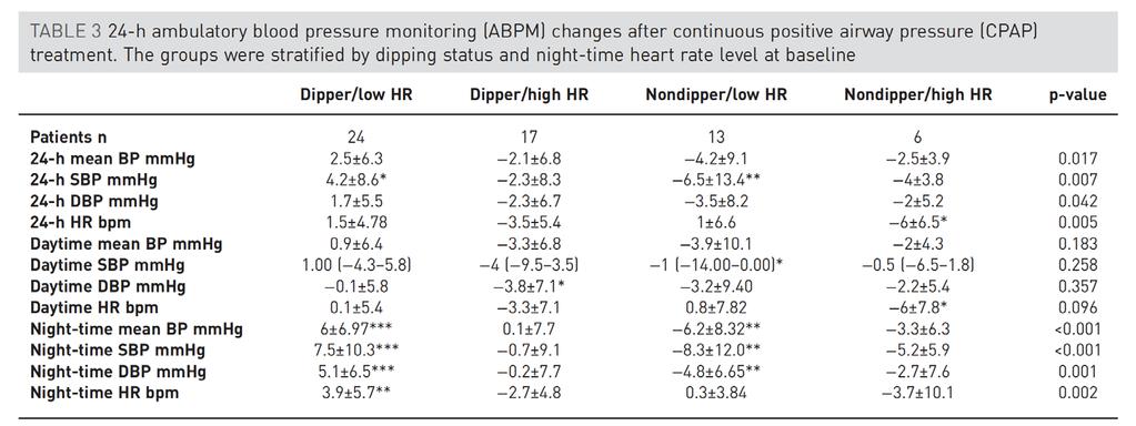 Respuesta diferencial de la presión arterial nocturna definido por biomarcadores hemodinámicos EFECTO PERJUDICIAL PA media nocturna 6±6.9*** PAS nocturna 7.