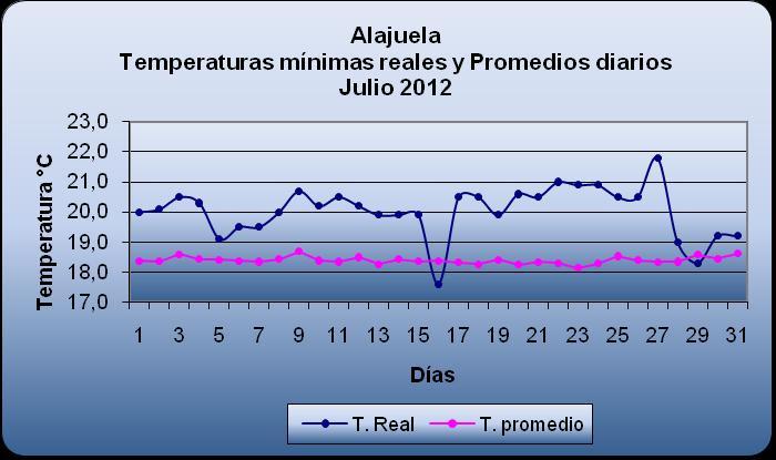 Resumen Meteorológico Boletín Meteorológico Mensual. Julio 212 Fig. 2.2. Variación diaria de la temperatura máxima (ºC) y mínima (ªC) en las estaciones meteorológicas localizadas en Alajuela, Liberia y Limón.