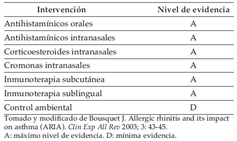 la medicación. Corticoides nasales: más eficaces.