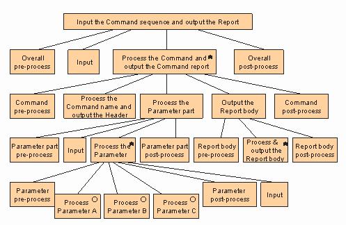 Cobol Paradigma estructurado o procedural Centrado en lo que hace el software Separación de