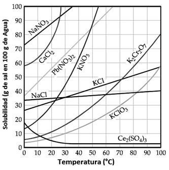 TEMA 2. DISOLUCIONES (10 PUNTOS) De acuerdo al siguiente gráfico de solubilidad vs Temperatura se requiere conocer: Datos: N=14 g/mol, Na=23 g/mol, O=16 g/mol, H=1 g/mol, Cl= 35.
