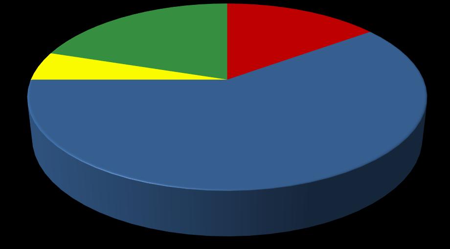 15% DE CO-PARTICIPACIÓN TRIBUTARIA PARA GOBERNACIONES DISTRIBUCIÓN ACTUAL Municipios 20% Universidades 5% GOBIERNO NACIONAL