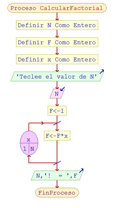 7.- FIN c) Representación del algoritmo mediante herramientas de diseño: diagrama de