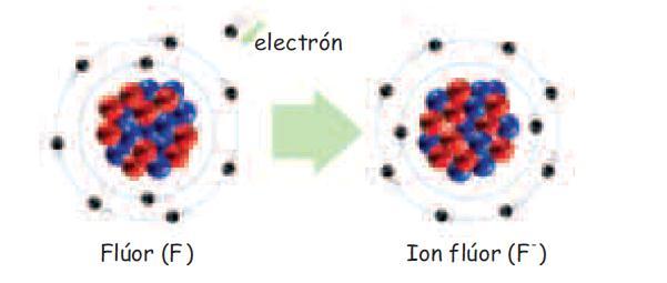 Un conjunto de átomos del mismo tipo forman un elemento químico determinado.