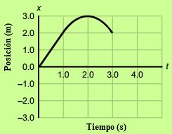 19) El gráfico adjunto muestra la velocidad de una partícula moviéndose en línea recta.