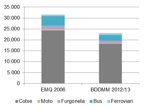Taula 4.2.17. Emissions de NOx de la mobilitat generada pels residents de l RMB en l àmbit de l AMB (en kg/dia). 2006, 2011/13.
