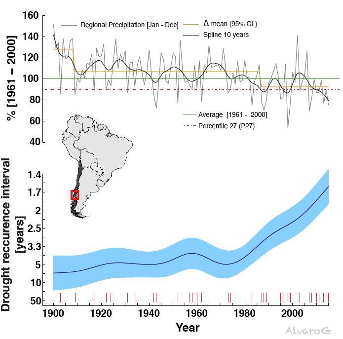 Tendencias en la Precipitación 1900 2015 y variación en la recurrencia de las sequías en el