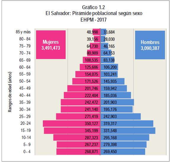 I.2. Pirámide Poblacional Según Sexo TOTAL: 6,581,860 personas 53.0% de la población de El Salvador son Mujeres 47.