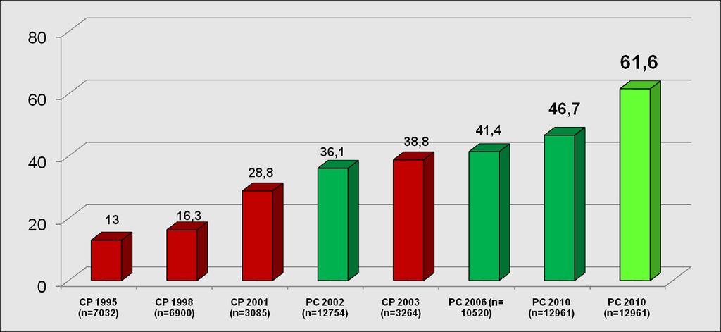 Evolución del Control de HTA en España Encuestas Asistenciales (Periodo 1995-2010) *