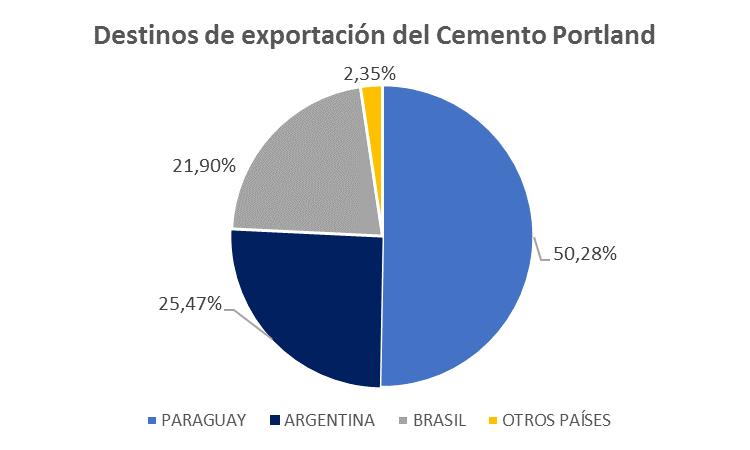 En cuanto al destino de las exportaciones, en el período 2010-2017, los principales países que compraron cemento portland producido en Uruguay fueron: Paraguay, Argentina y Brasil, en ese orden.