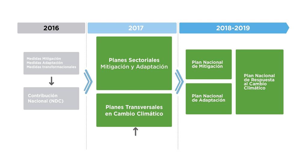 Plan de trabajo 2016-2019 Esquema de Financiamiento Climático Fortalecimiento provincial y
