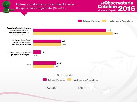 En cuanto a las reformas, vemos como a pesar de que el porcentaje de asturianos y cántabros encuestados que ha declarado haber realizado alguna reforma en su hogar en los últimos 12 meses es inferior