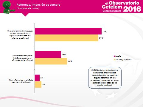 Respecto a la intención de compra, el 26% de los asturianos y cántabros encuestados tiene intención de realizar alguna reforma en los próximos 12 meses frente al 23% de