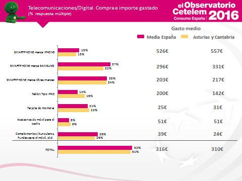 En cuanto al sector de telecomunicaciones, el 51% de los asturianos y cántabros ha adquirido en el último año algún producto de telecomunicaciones frente al 52% de la media nacional.