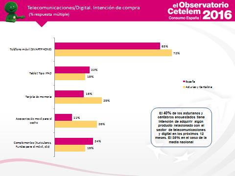 En los próximos 12 meses, el 40% de los asturianos y cántabros encuestados tiene intención de adquirir productos de telecomunicaciones frente al 36% de