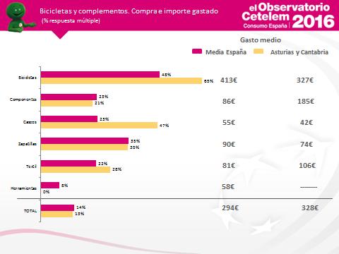 En el sector de bicicletas y complementos, el 13% de los asturianos y cántabros encuestados ha comprado bicis o complementos en el último año frente al 14% de la media nacional, realizando un gasto