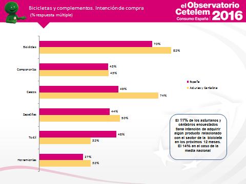 En cuanto a las intenciones de compra para el sector de bicis y complementos, el 11% de los asturianos y cántabros encuestados muestra una intención de compra frente al 14% de la