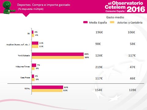 En cuanto al sector de deportes, el 52% de los asturianos y cántabros encuestados han adquirido productos de deportes en los últimos 12 meses respecto al 53% de la media nacional, realizando un gasto