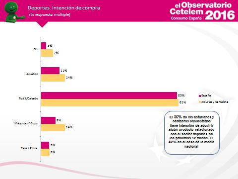El 36% de los asturianos y cántabros encuestados tiene intención de realizar compras en el sector deportes, frente al 42% de la media nacional.