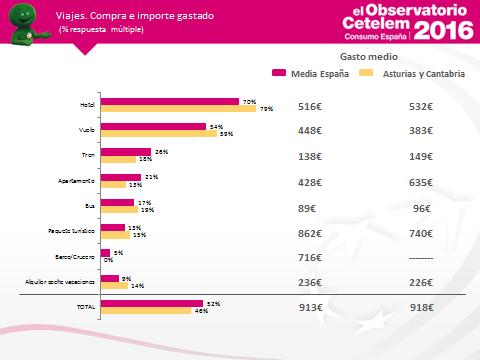 En el sector viajes, el 46% de los asturianos y cántabros encuestados declara haber adquirido algún producto relacionado con los viajes frente al 52% de la media nacional, con un gasto similar al de