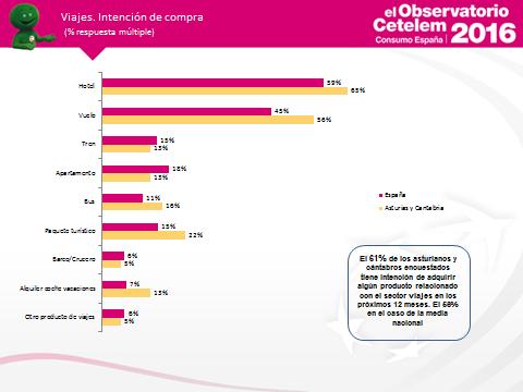 Para el próximo año, el 61% de los asturianos y cántabros encuestados tienen intención de realizar compras relacionadas con el sector viajes frente al 56% de la media nacional.