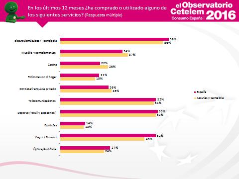 Entre los sectores analizados, los 3 más comprados por los asturianos y cántabros han sido los productos electrodomésticos y de tecnología (60%), productos del sector deportes (52%) y