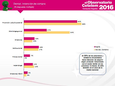 En los próximos 12 meses, el 28% de los asturianos y cántabros encuestados tiene intención de solicitar algún tratamiento dental frente al 23% de la media de españoles.