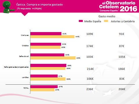 En el sector de óptica, el 24% de los asturianos y cántabros encuestados ha adquirido algún producto de este tipo frente al 27% de la media nacional, siendo el gasto medio declarado inferior a