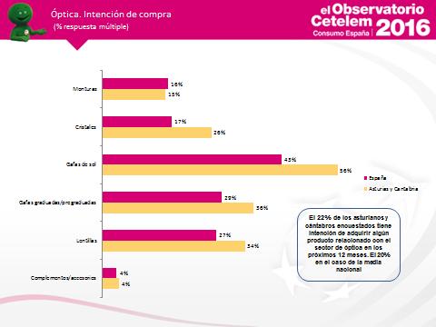 Para el próximo año, el 22% de los asturianos y cántabros encuestados tiene intención de comprar productos de óptica frente al 20% de la media nacional.