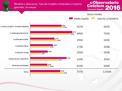 En cuanto al sector de mueble y descanso, el 37% de los asturianos y cántabros encuestados han adquirido algún producto de este sector frente al 34% de la media nacional.