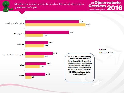 En lo que respecta a la intención de compra de muebles de cocina y accesorios, los asturianos y cántabros destacan por encima de la media (23% vs 19%).