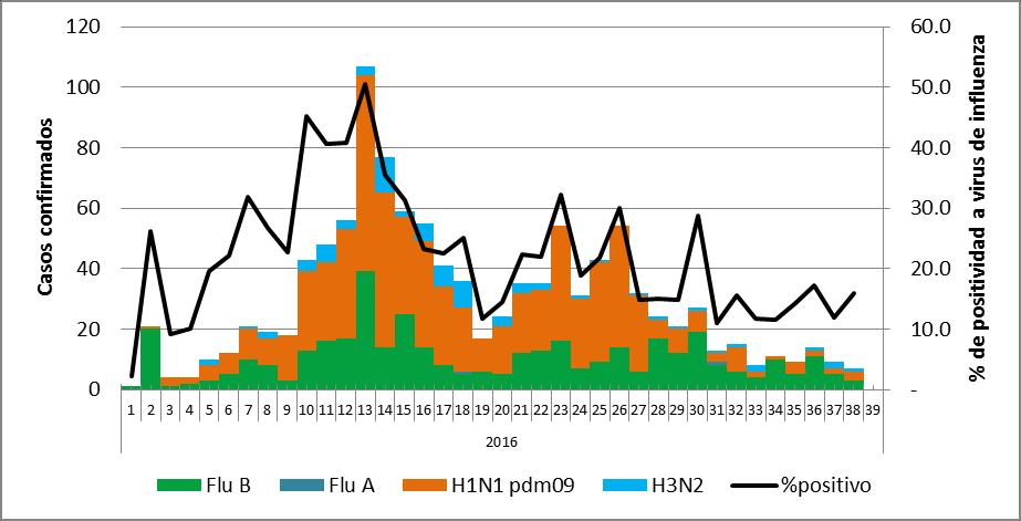 Situación actual de la circulación del virus influenza en el Perú - 06 Sugerencia para citar: Medina J. Situación actual de la circulación del virus influenza en el Perú - 06; 5 (38): 86 87. I.