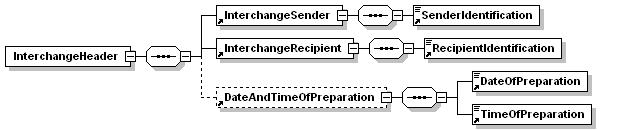 5 // CONTRL\InterchangeHeader Nivel 1 Uso M (Obligatorio) Máx. Uso 1 5.1.1. Propósito El grupo de elementos InterchangeHeader es obligatorio y se utiliza para identificar y especificar el intercambio de mensajes.