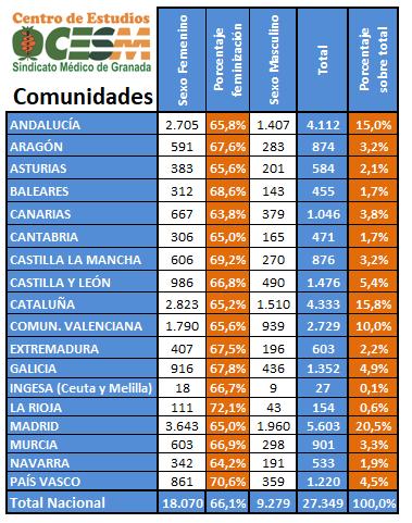 DÓNDE SE FORMAN NUESTROS RESIDENTES? Por COMUNIDADES AUTÓNOMAS: - MADRID la que tiene el mayor número de residentes, en concreto 5.603 (el 20,5% del total).