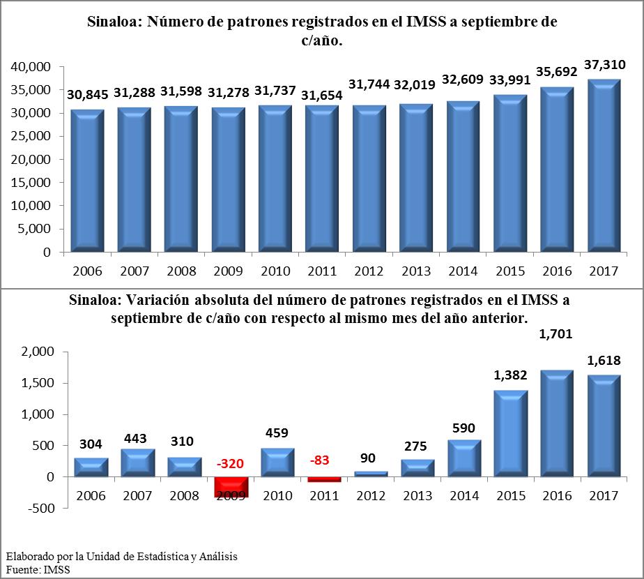 Gráfica No. 1. Cuadro No. 1 Sinaloa: Número de patrones registrados en el IMSS por actividad económica y su distribucion, y variación porcentual a septiembre de c/año.