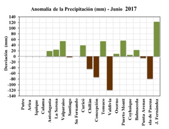 Al comparar los meses junio 2017 y 2016(Figura 14), se observa claramente el gran déficit precipitación que se registró en junio 2016, situación inversa a la este año en todo el país, don incluso en