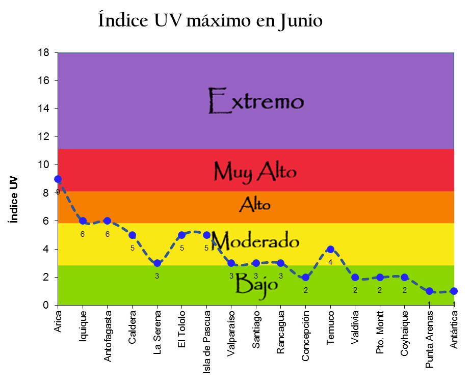 Ya s Santiago al sur, incluida la estación Eduardo Frei en la Península Antártica, los valores Índice UV no superaron un promedio 2 IUV (rango Bajo).