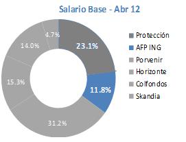 SURA Asset Management Participación de mercado Chile #3 México # 3 Perú # 2 2.4% 3.0% Salario Base - Abr 12 FPO - Mayo 12 Comisiones - Abr 12 17.3% 23.1% 25.4% 28.