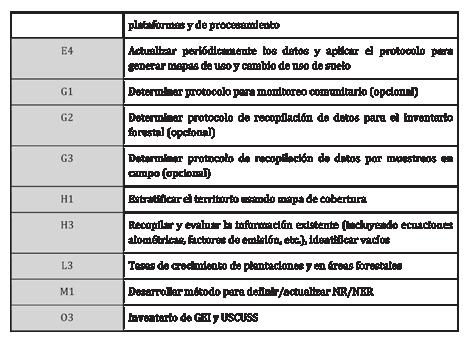 Tabla 11.- Elementos identificados como necesidades para Guatemala.