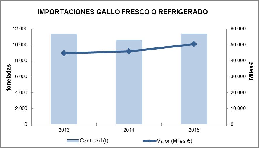 GALLO FRESCO O REFRIGERADO La evolución de las importaciones de gallo fresco o refrigerado durante los años 2013, 2014 y 2015 ha sido la siguiente: GALLO FRESCO O REFRIGERADO IMPORTACIONES 11.363 10.