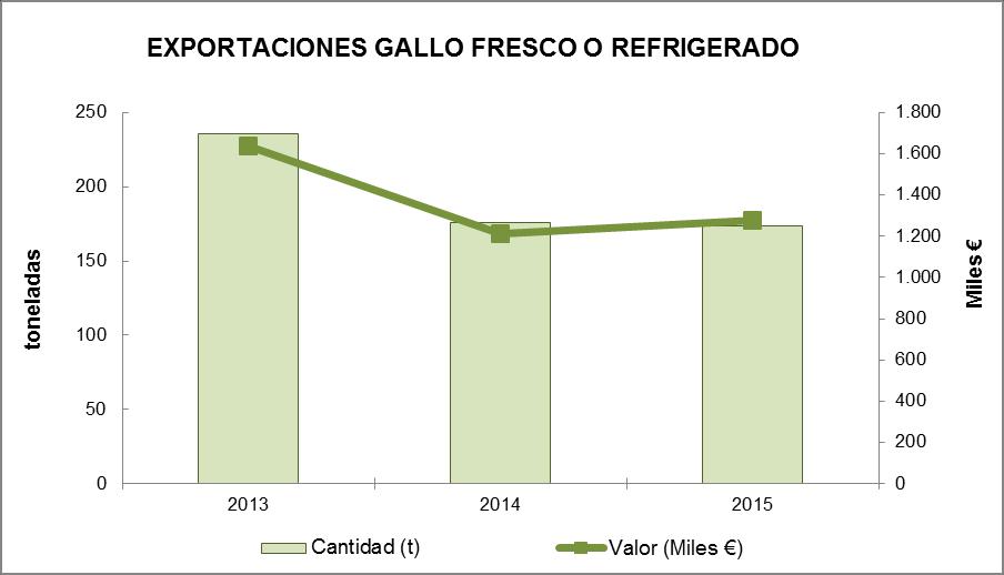 La evolución de las exportaciones de gallo fresco o refrigerado ha presentado el siguiente comportamiento: GALLO FRESCO O REFRIGERADO EXPORTACIONES 236 176 184 1.635 1.215 1.