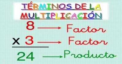 Página 5 de 25 CALCULA Y COMPLETA 7 x 6= Los factores son: y el producto 5 x 8= Los factores son: y el producto 9 x 7= Los factores son: y el producto ACTIVIDAD: Se lanzan dos dados al aire y se