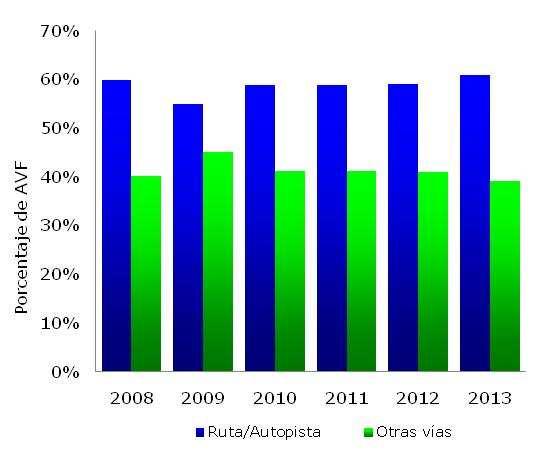 De la tabla 15, el 60,8% de los AVF ocurridos durante el año 2013 tuvieron lugar en rutas o autopistas.