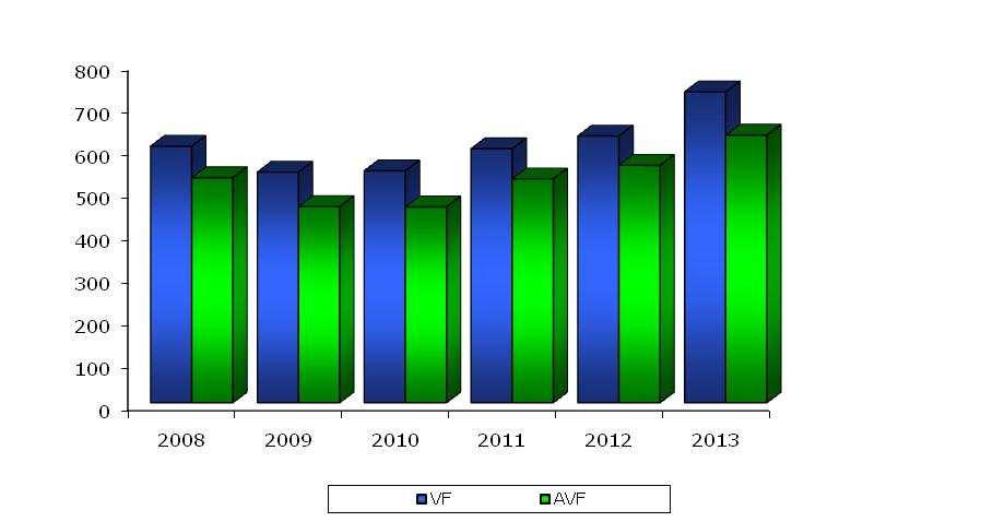 Resultados generales En el año 2013 se registraron 732 VF en siniestros de tránsito, lo que arroja un promedio mensual de 61,4 VF.