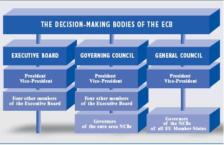 Banco Central Europeo -Los órgano de decisión son: el