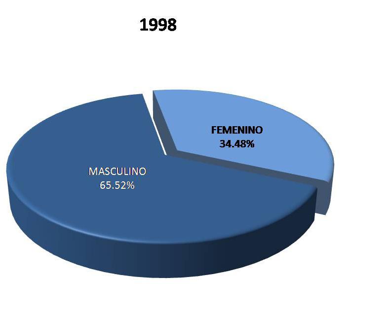 I) Datos Generales Sexo Para la Licenciatura en, los porcentajes correspondientes a la generación 1998 son de 65.52 hombre y 34.