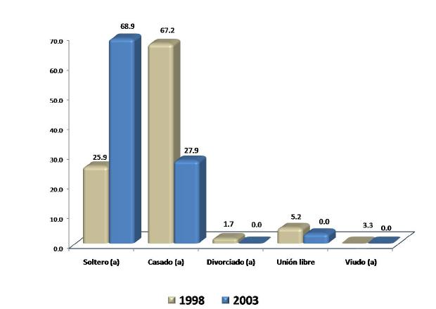 I) Datos Generales Estado civil Con respecto al estado civil de los egresados, en la generación 1998 sobresale
