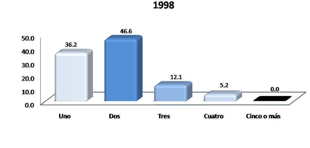 I) Datos Generales / Socioeconómicos Miembros que aportan al ingreso familiar En ambas generaciones sobresale