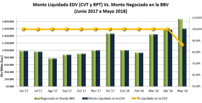 En operaciones nuevas (CVT y RPT Contado), el monto total liquidado por la EDV hasta el mes de mayo de 218, fue de $us. 6.